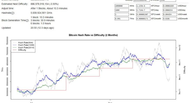 Difficulty Of Mining Bch Vrs Btc Making Bitcoin Mining Profitable - 