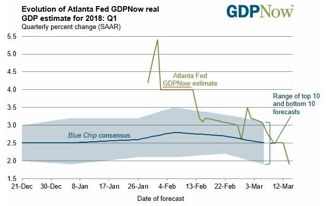 GDP-Now-Mar-2018.jpg